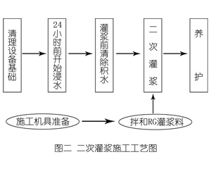 密云灌浆料施工工艺—文字完整版